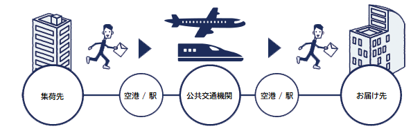 ハンドキャリー便の流れ