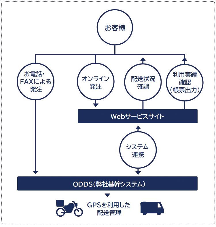 サービスの流れ