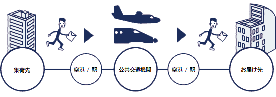 ハンドキャリー便の流れ