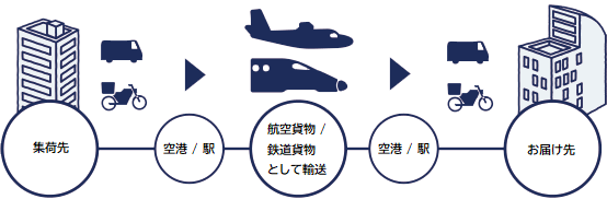 クイックライン便の流れ