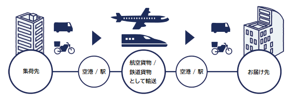 クイックライン便の流れ